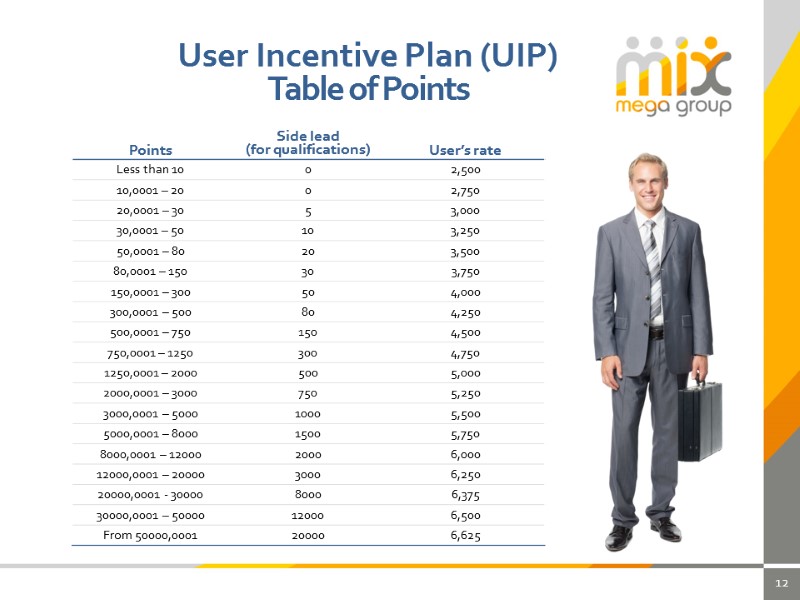 12 User Incentive Plan (UIP) Table of Points